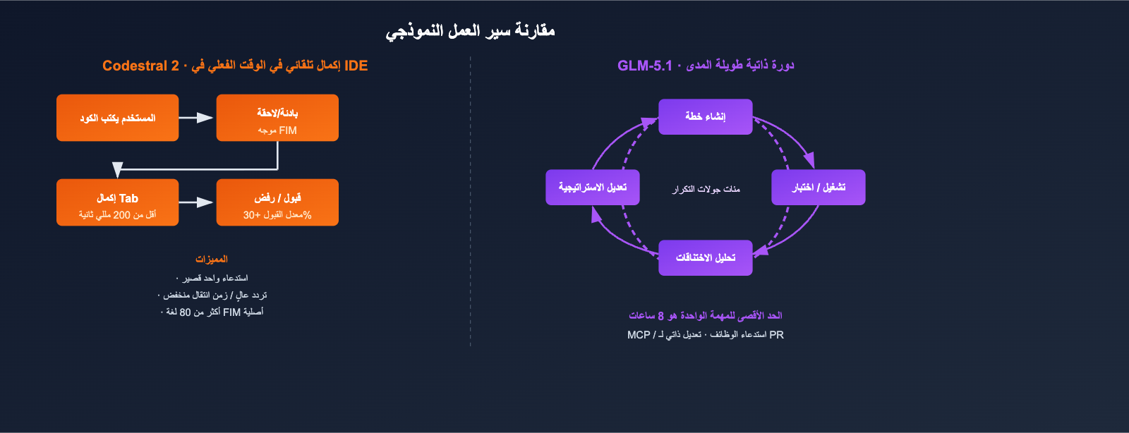 codestral-2-vs-glm-5-1-coding-model-comparison-ar 图示