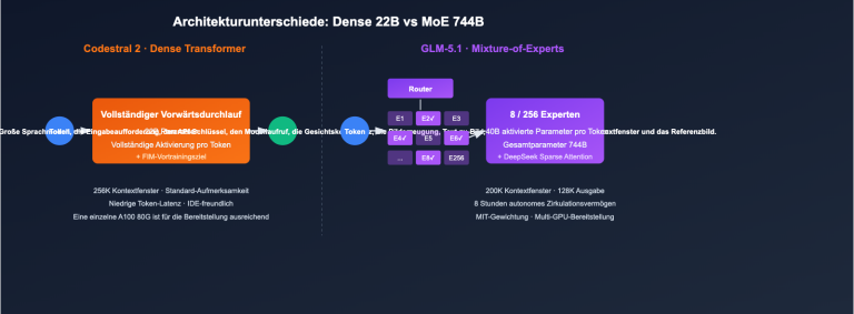 codestral 2 vs glm 5 1 coding model comparison de image 1 图示