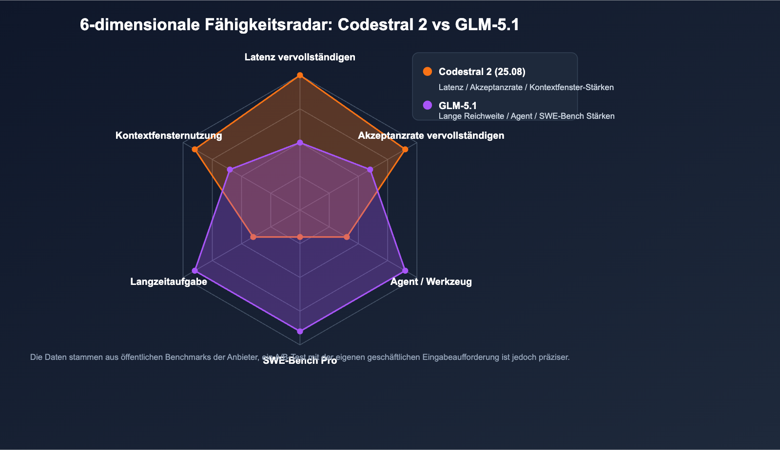 codestral-2-vs-glm-5-1-coding-model-comparison-de 图示