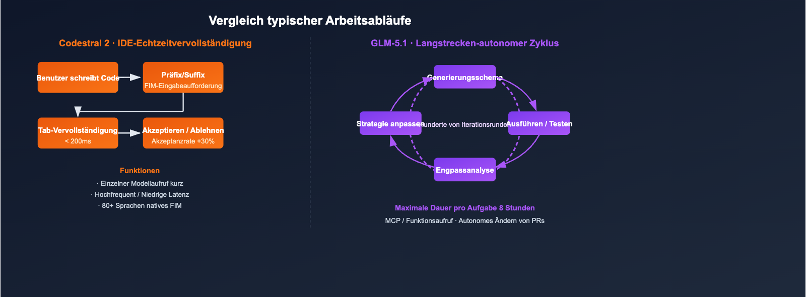 codestral-2-vs-glm-5-1-coding-model-comparison-de 图示