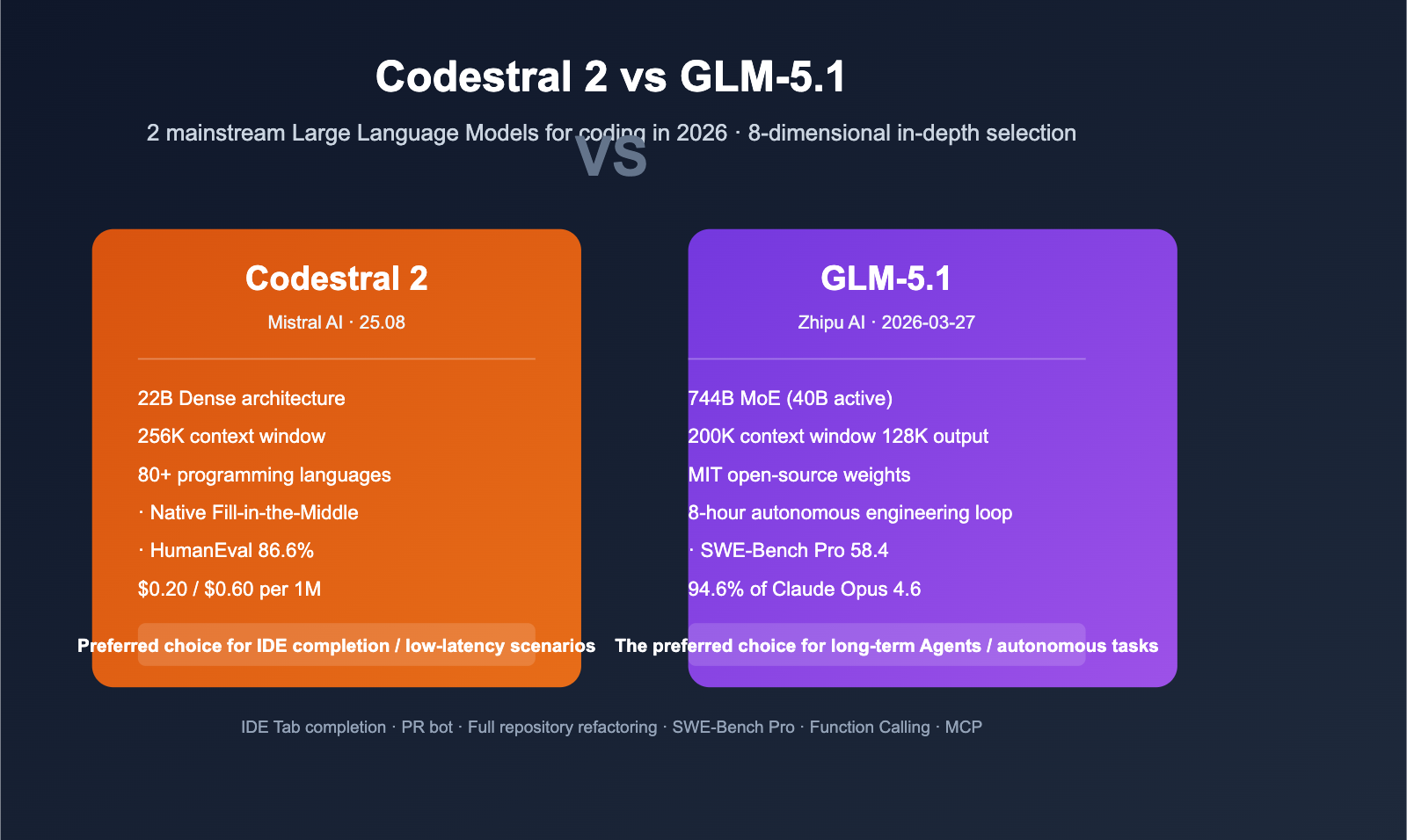 codestral-2-vs-glm-5-1-coding-model-comparison-en 图示