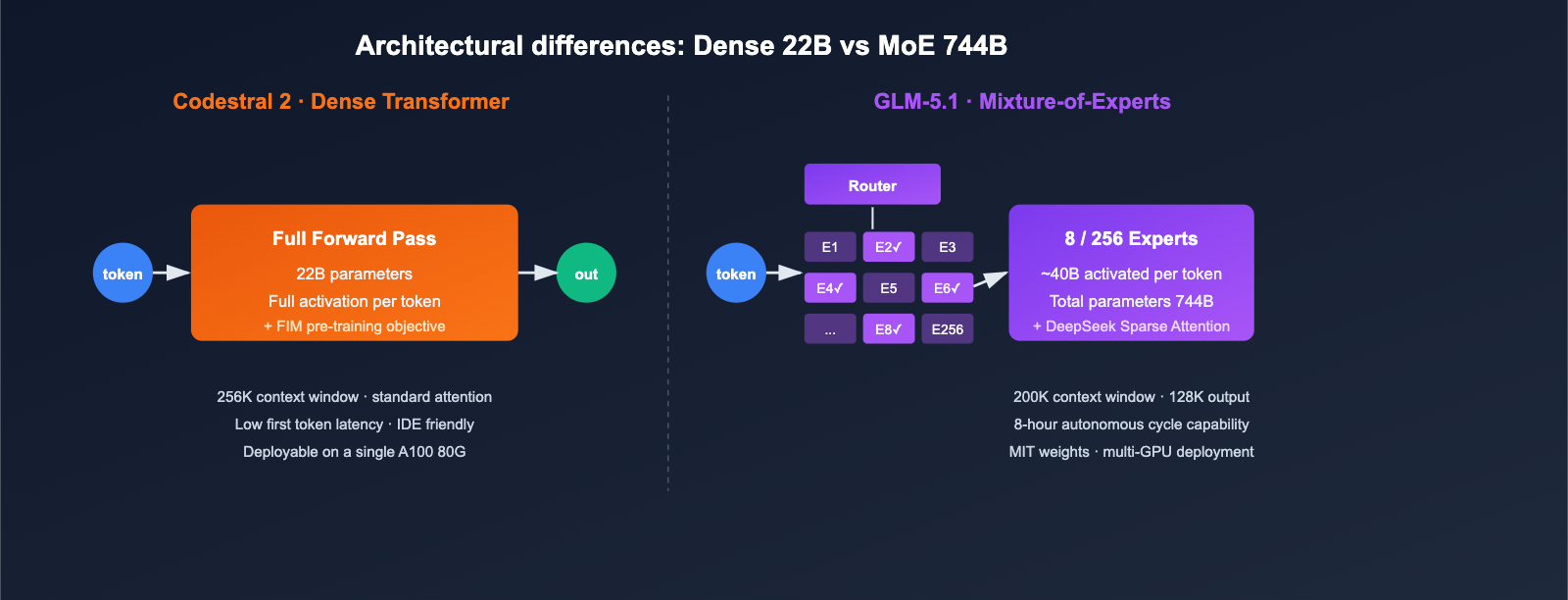 codestral-2-vs-glm-5-1-coding-model-comparison-en 图示
