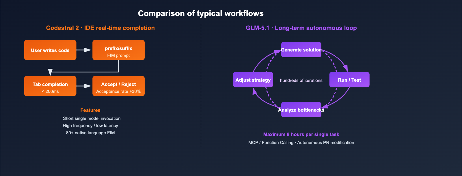 codestral-2-vs-glm-5-1-coding-model-comparison-en 图示