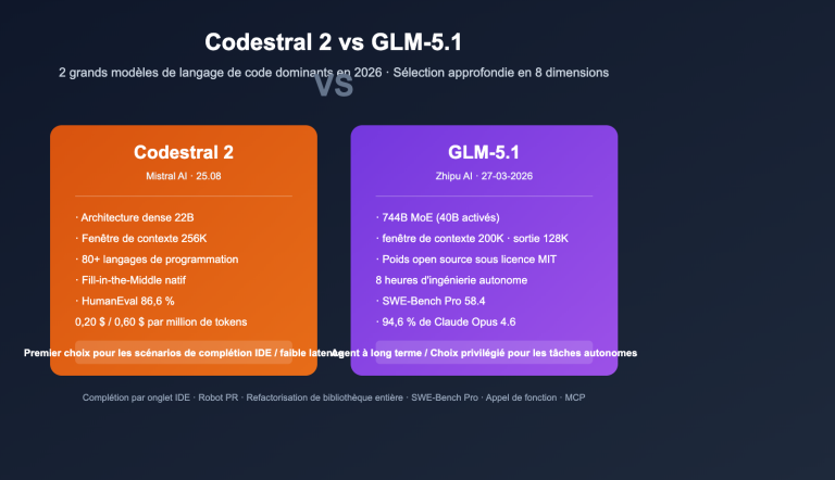 codestral 2 vs glm 5 1 coding model comparison fr image 0 图示