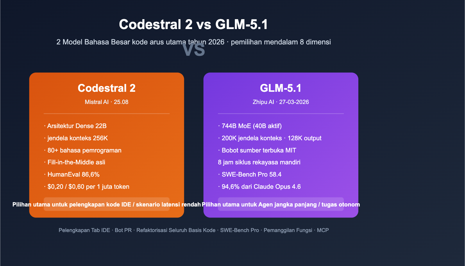 codestral-2-vs-glm-5-1-coding-model-comparison-id 图示