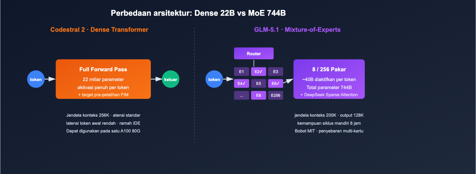codestral-2-vs-glm-5-1-coding-model-comparison-id 图示