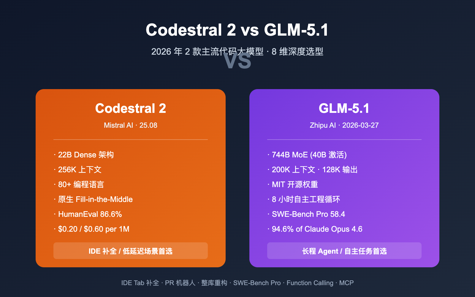 codestral-2-vs-glm-5-1-coding-model-comparison 图示