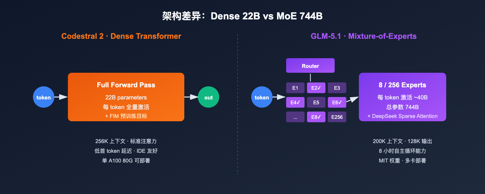 codestral-2-vs-glm-5-1-coding-model-comparison 图示