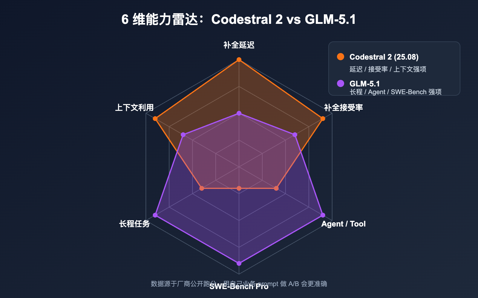 codestral-2-vs-glm-5-1-coding-model-comparison 图示