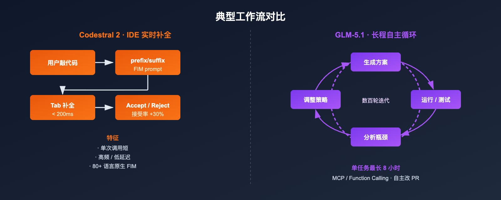 codestral-2-vs-glm-5-1-coding-model-comparison 图示
