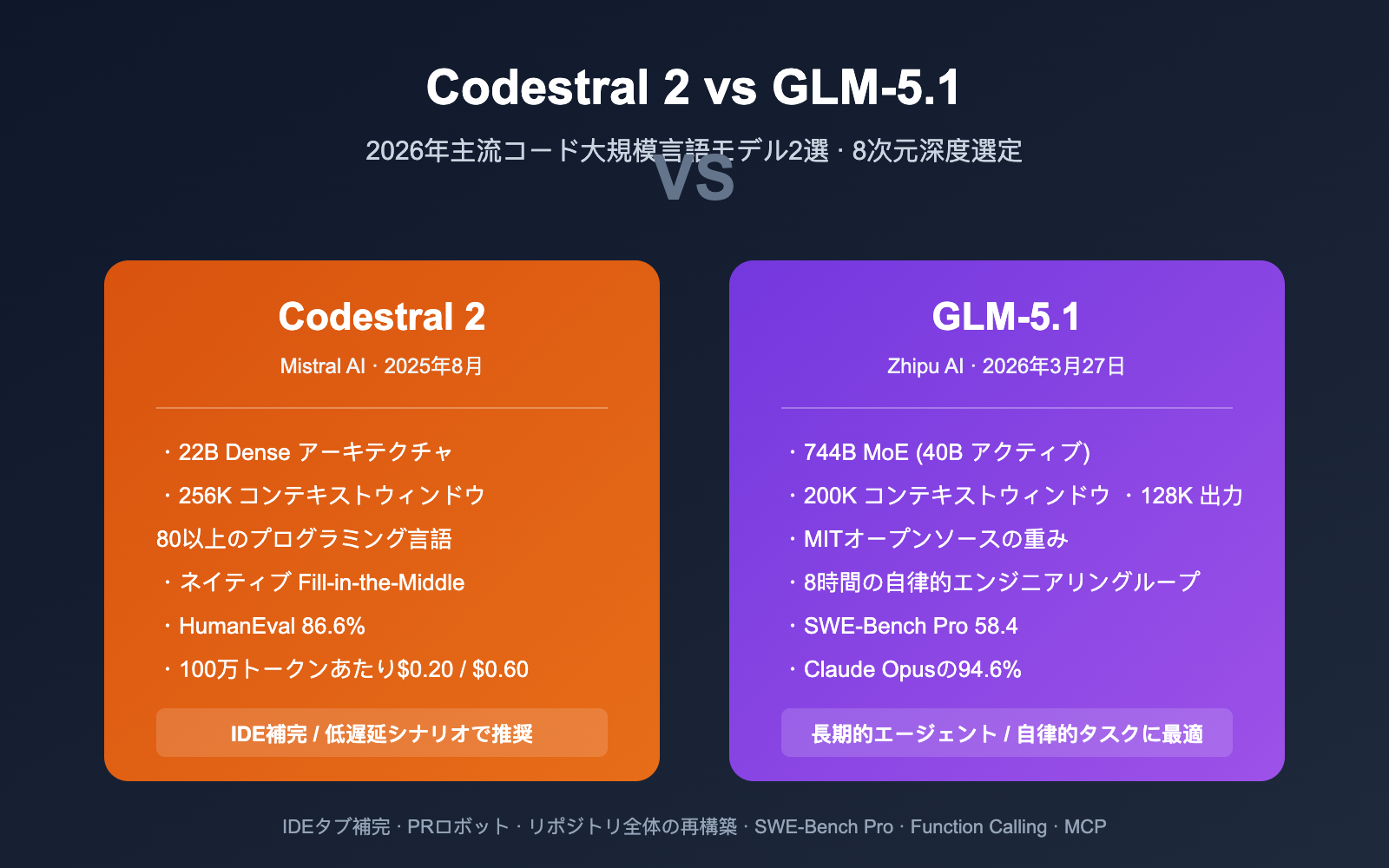 codestral-2-vs-glm-5-1-coding-model-comparison-ja 图示