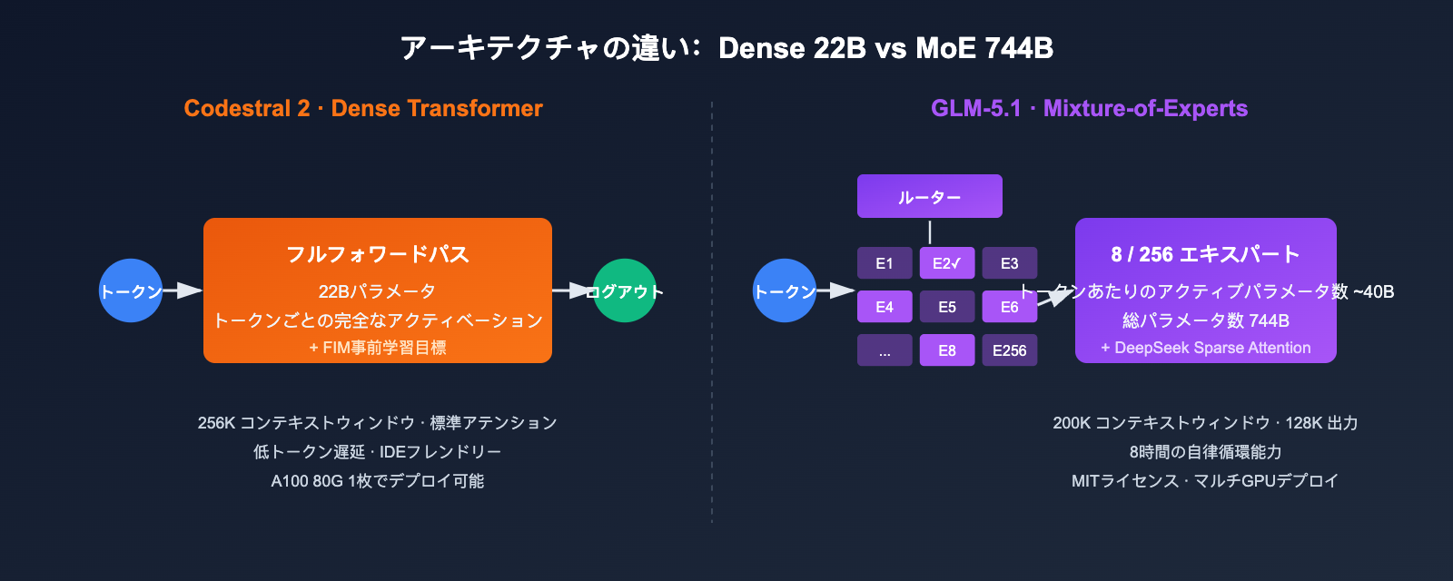 codestral-2-vs-glm-5-1-coding-model-comparison-ja 图示