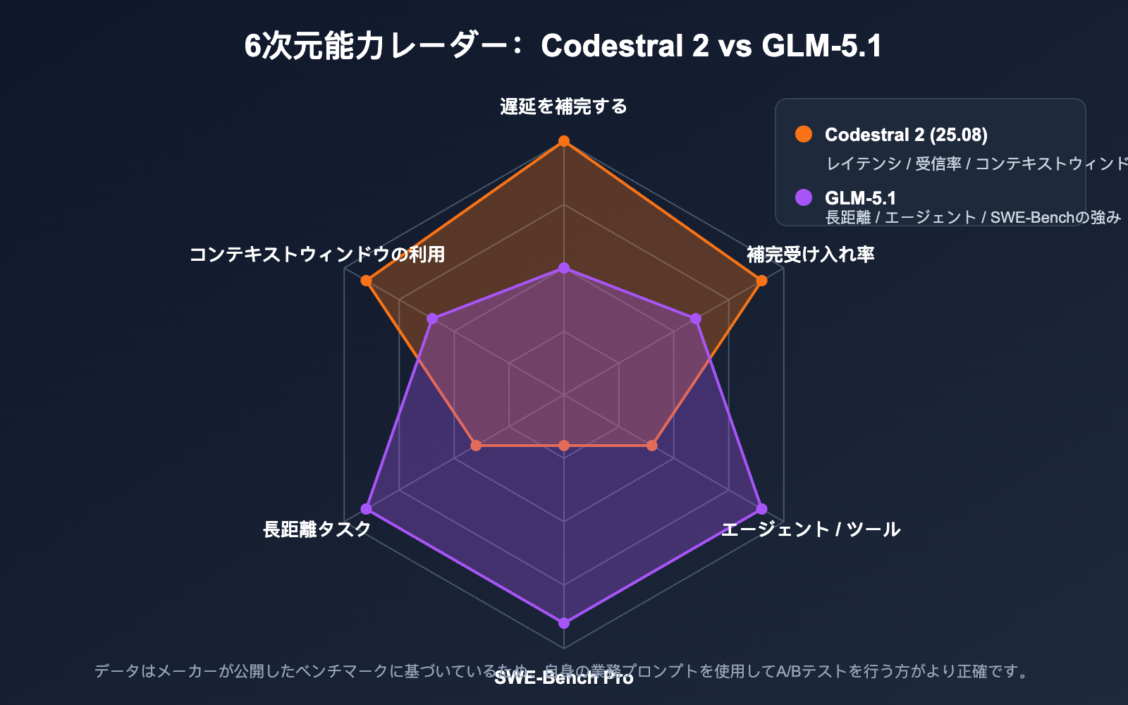 codestral-2-vs-glm-5-1-coding-model-comparison-ja 图示