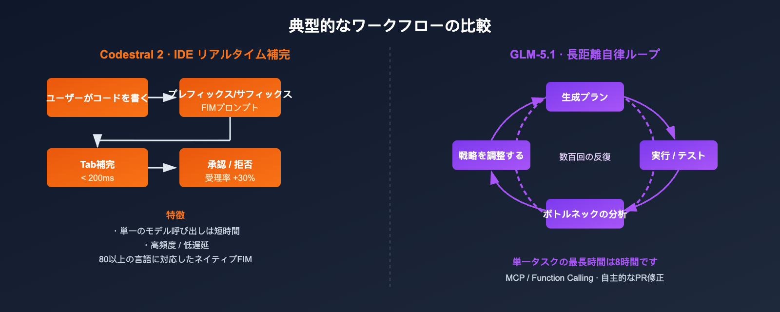 codestral-2-vs-glm-5-1-coding-model-comparison-ja 图示
