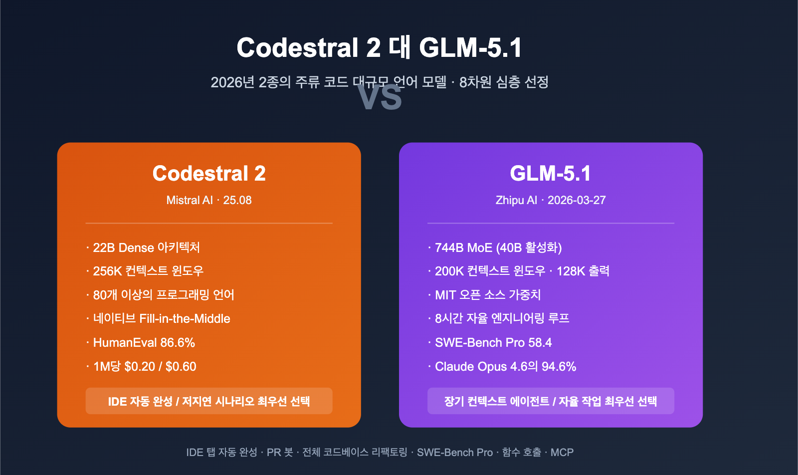 codestral-2-vs-glm-5-1-coding-model-comparison-ko 图示