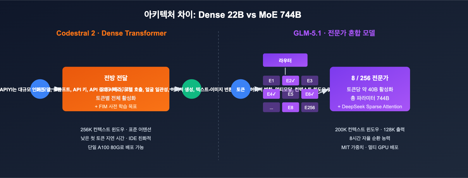 codestral-2-vs-glm-5-1-coding-model-comparison-ko 图示