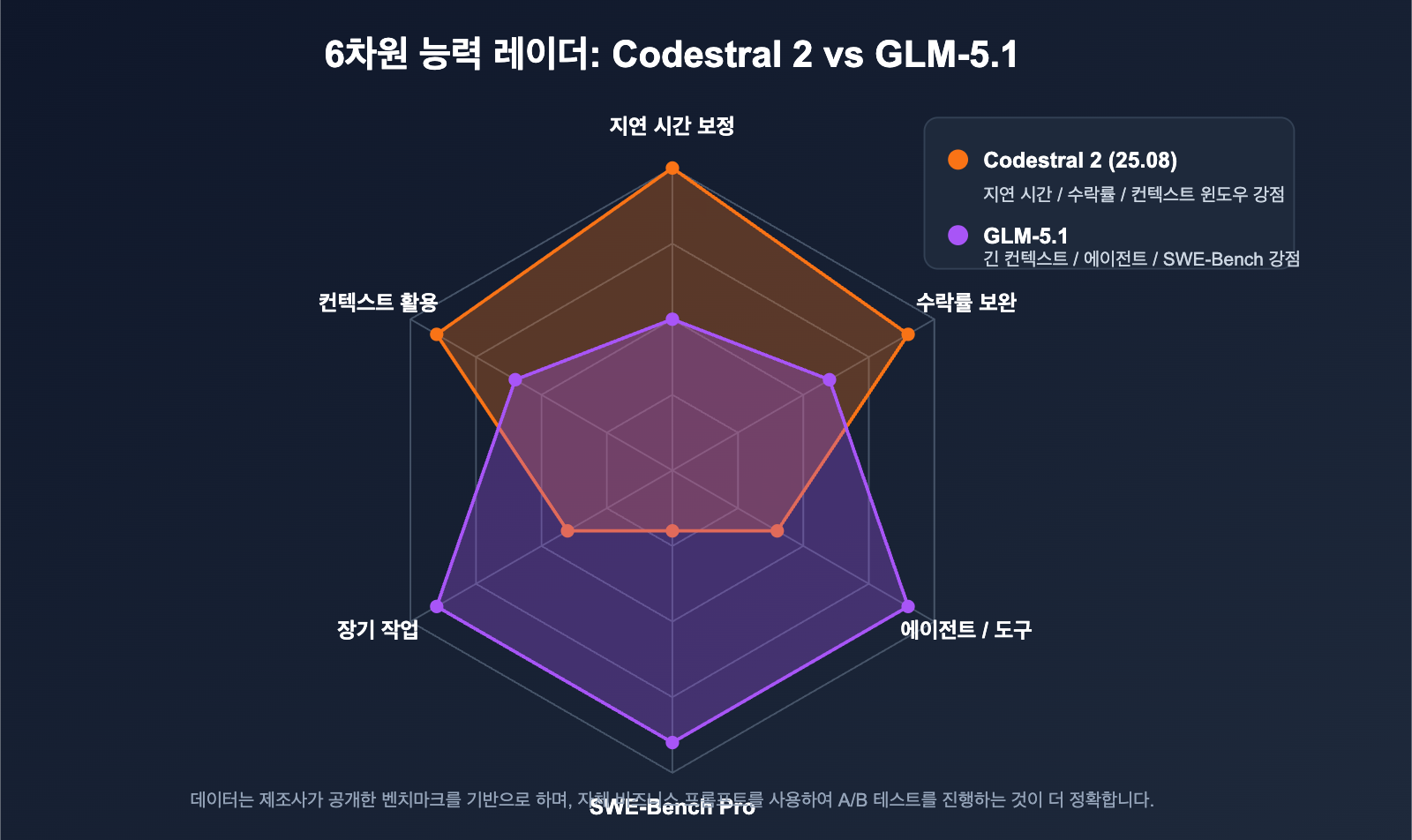 codestral-2-vs-glm-5-1-coding-model-comparison-ko 图示