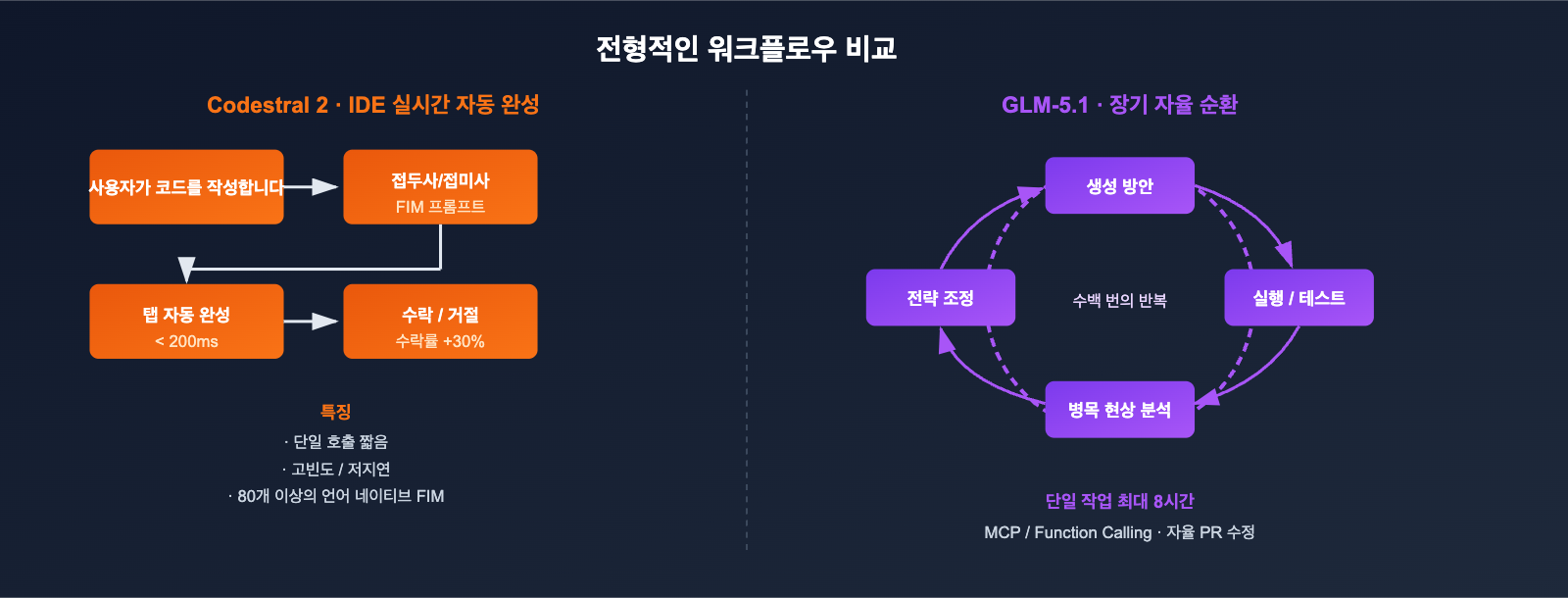 codestral-2-vs-glm-5-1-coding-model-comparison-ko 图示