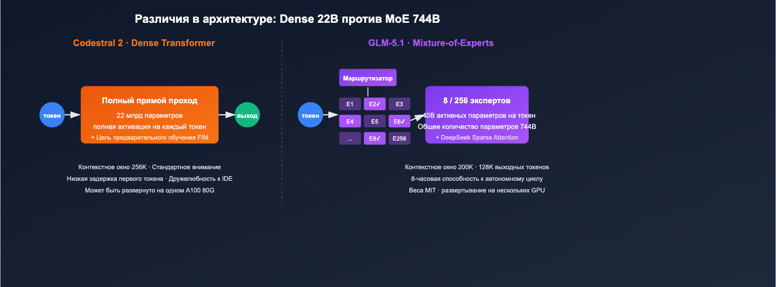 codestral-2-vs-glm-5-1-coding-model-comparison-ru 图示