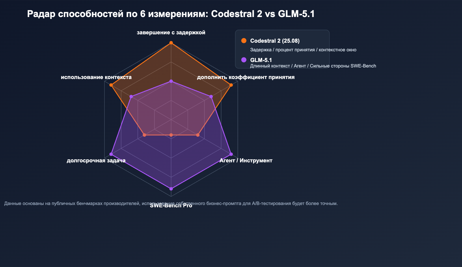 codestral-2-vs-glm-5-1-coding-model-comparison-ru 图示