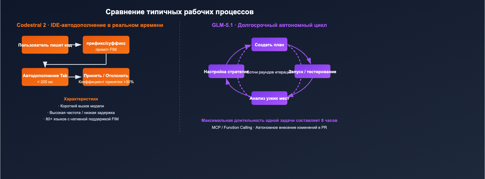 codestral-2-vs-glm-5-1-coding-model-comparison-ru 图示