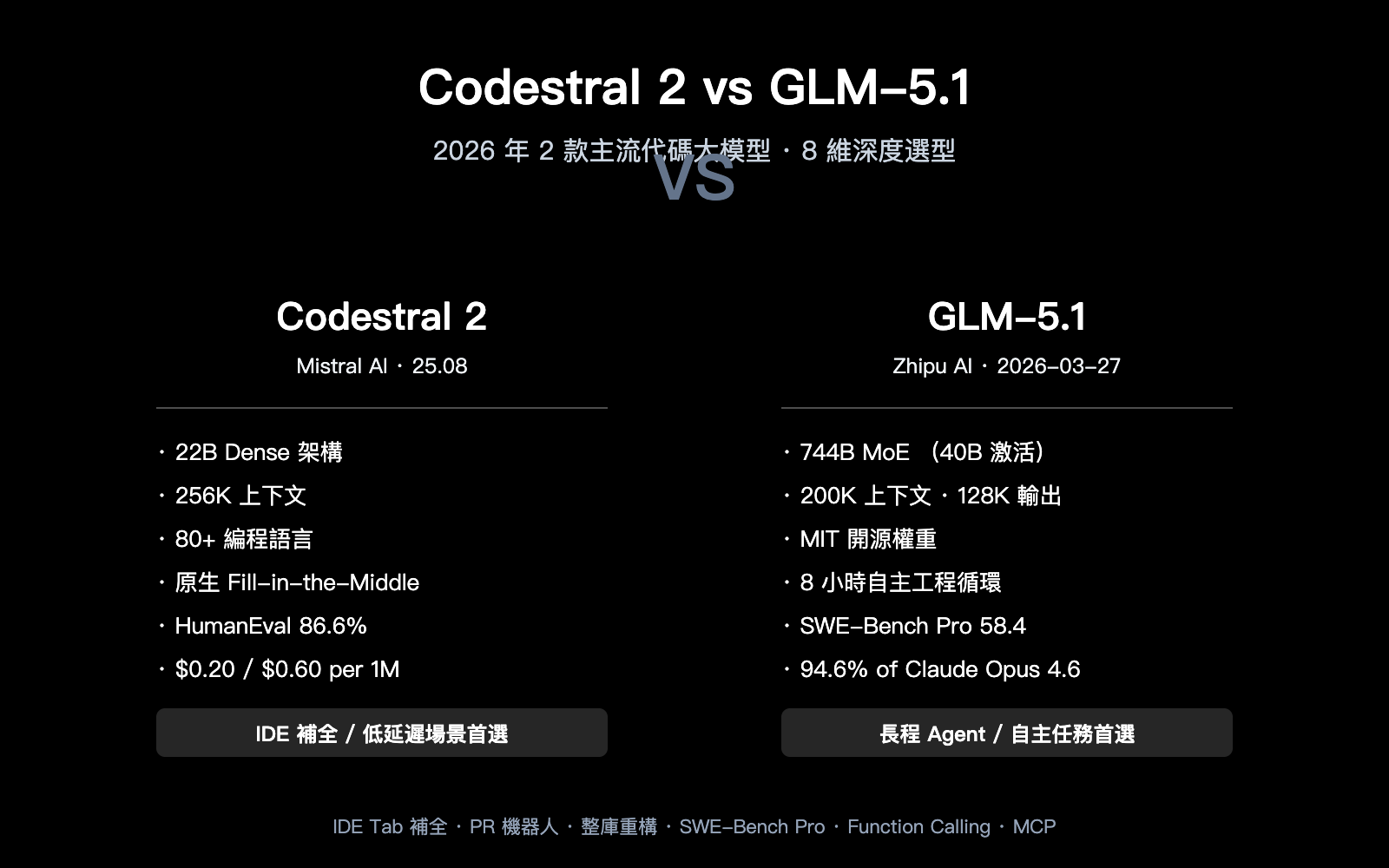 codestral-2-vs-glm-5-1-coding-model-comparison-zh-hant 图示