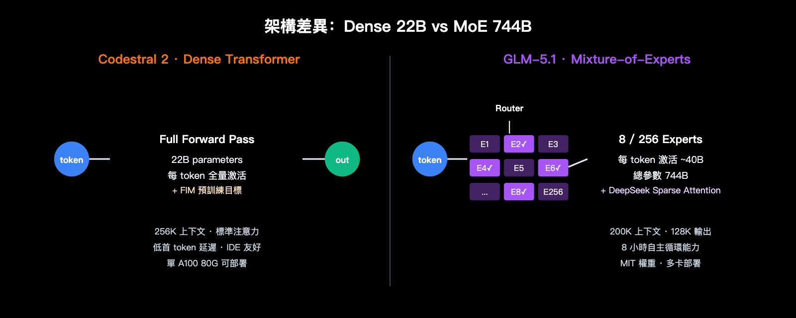 codestral-2-vs-glm-5-1-coding-model-comparison-zh-hant 图示