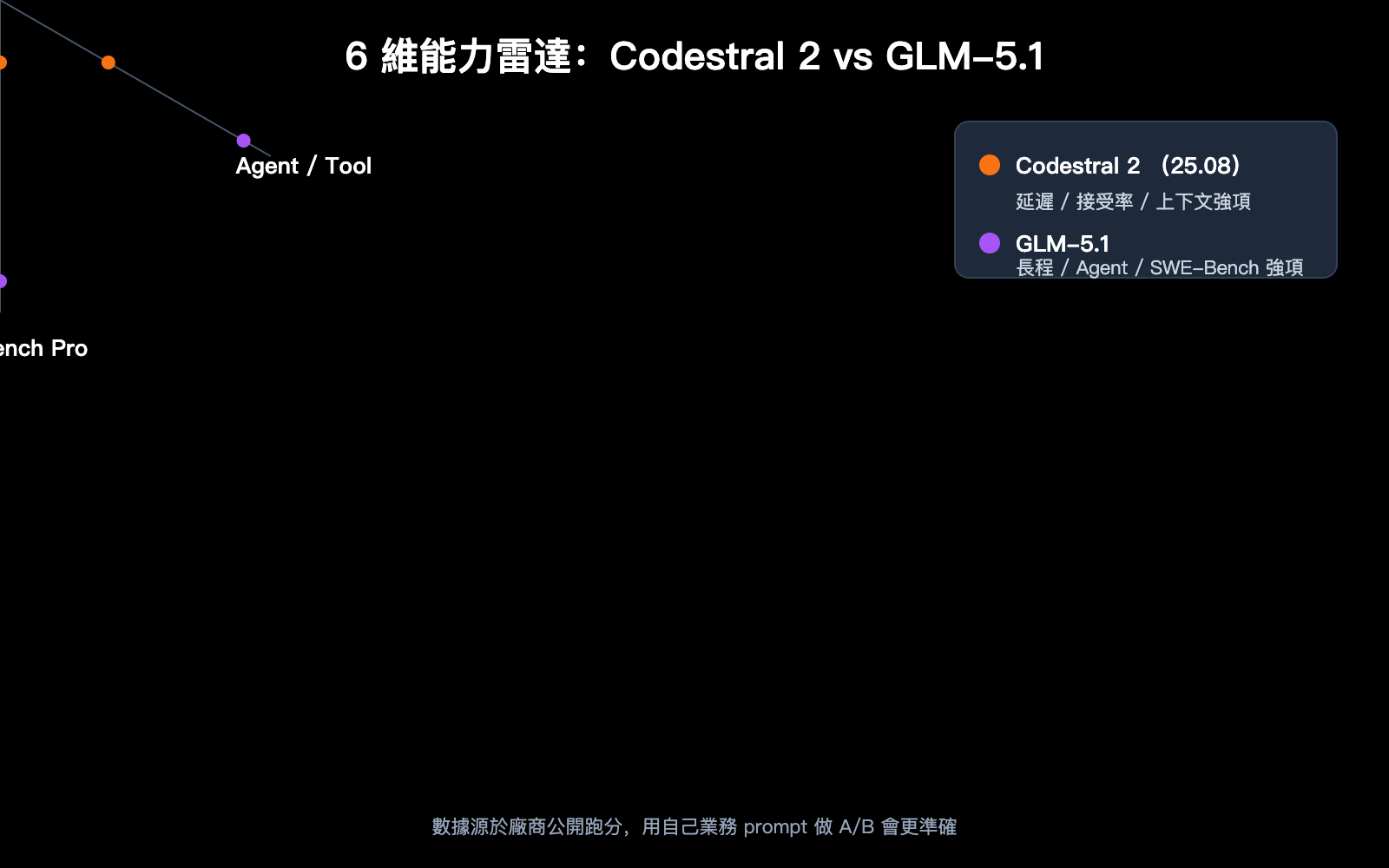 codestral-2-vs-glm-5-1-coding-model-comparison-zh-hant 图示