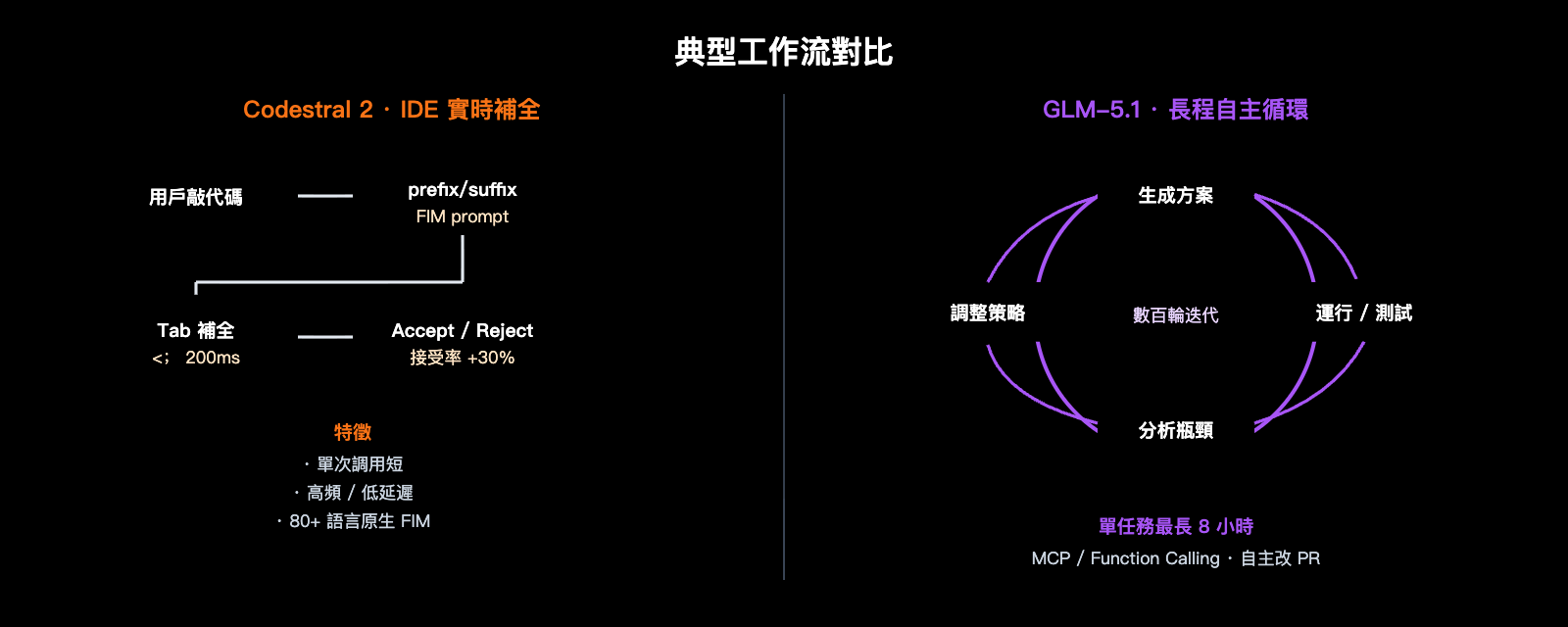 codestral-2-vs-glm-5-1-coding-model-comparison-zh-hant 图示