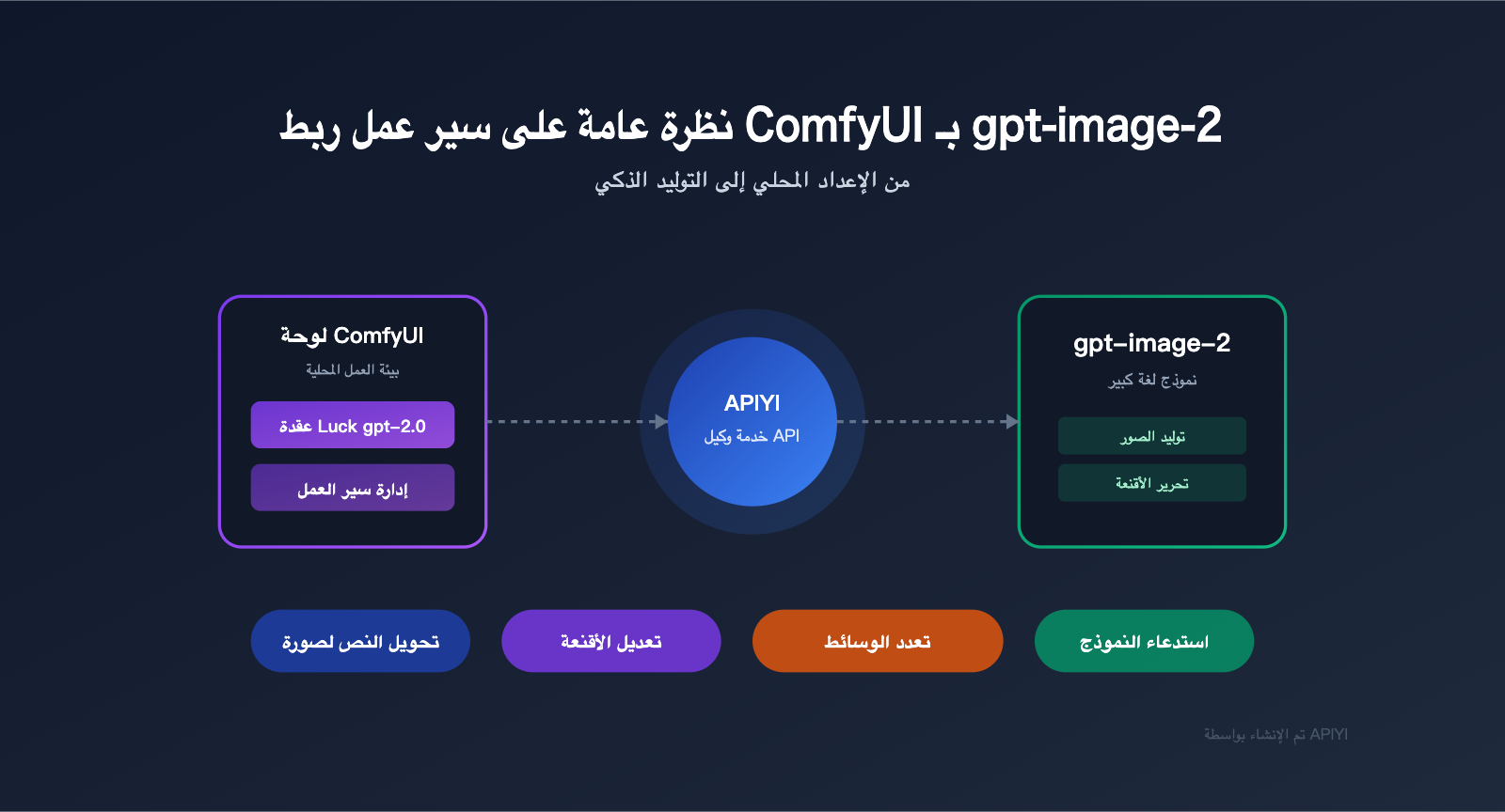 comfyui-gpt-image-2-integration-guide-ar 图示