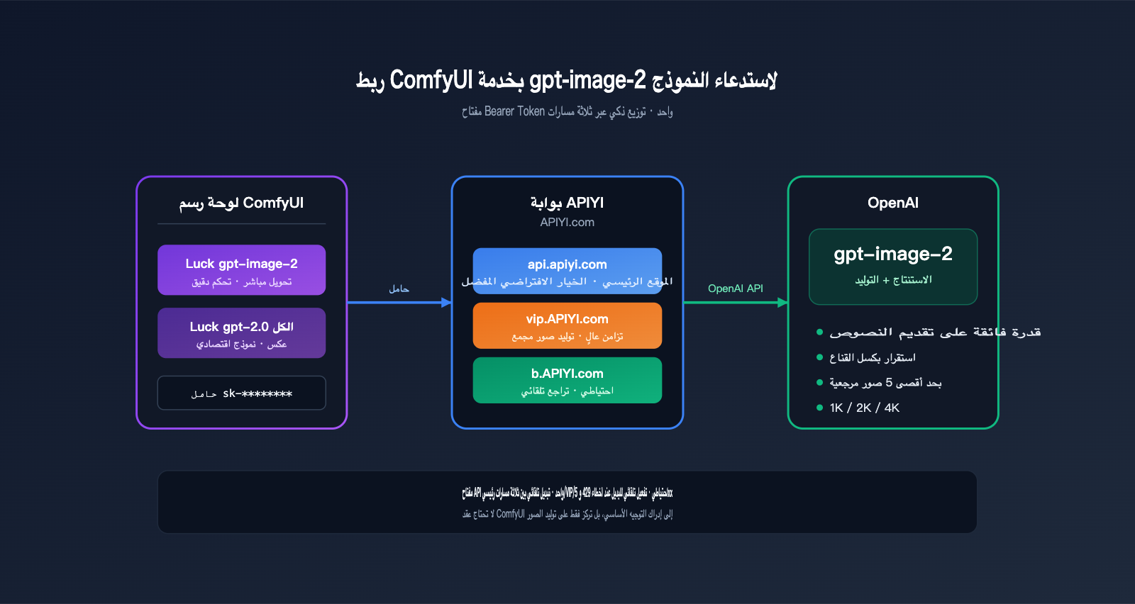 comfyui-gpt-image-2-integration-guide-ar 图示