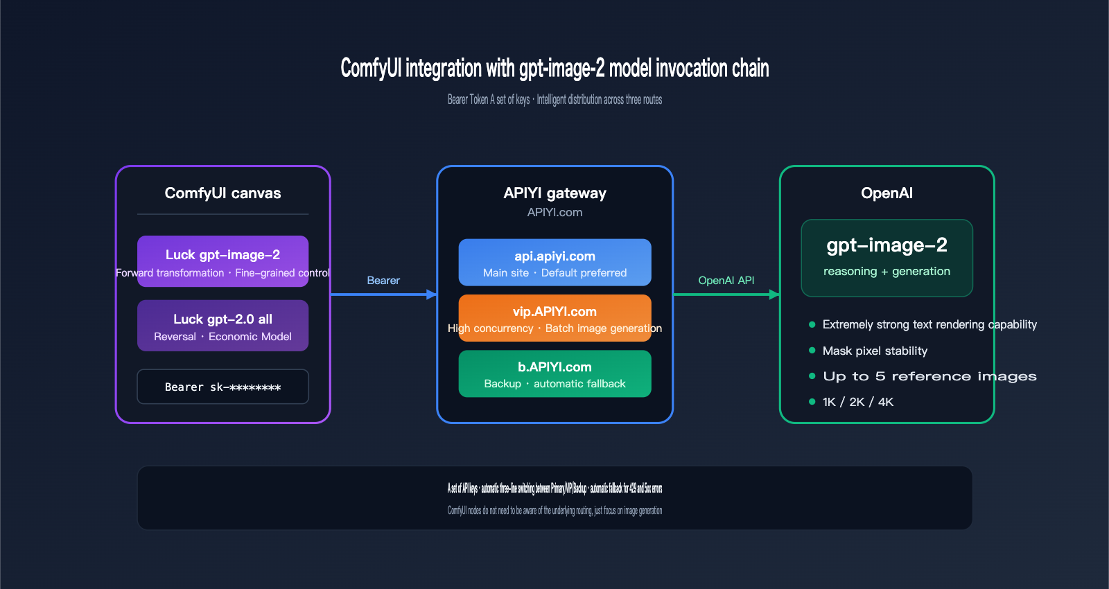 comfyui-gpt-image-2-integration-guide-en 图示