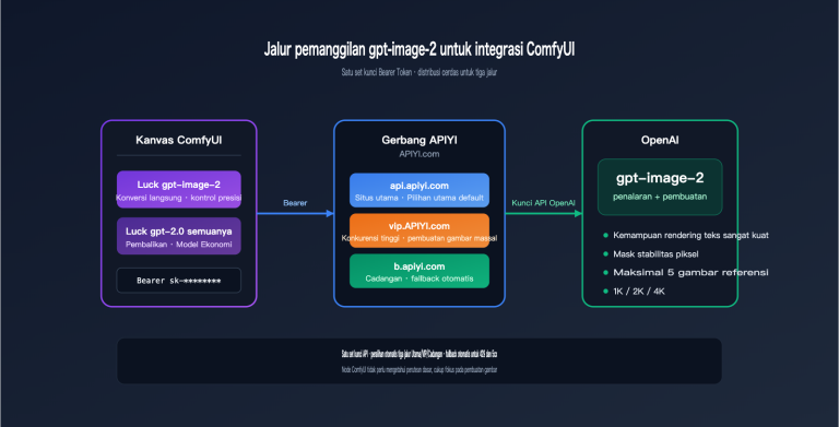 comfyui gpt image 2 integration guide id image 0 图示