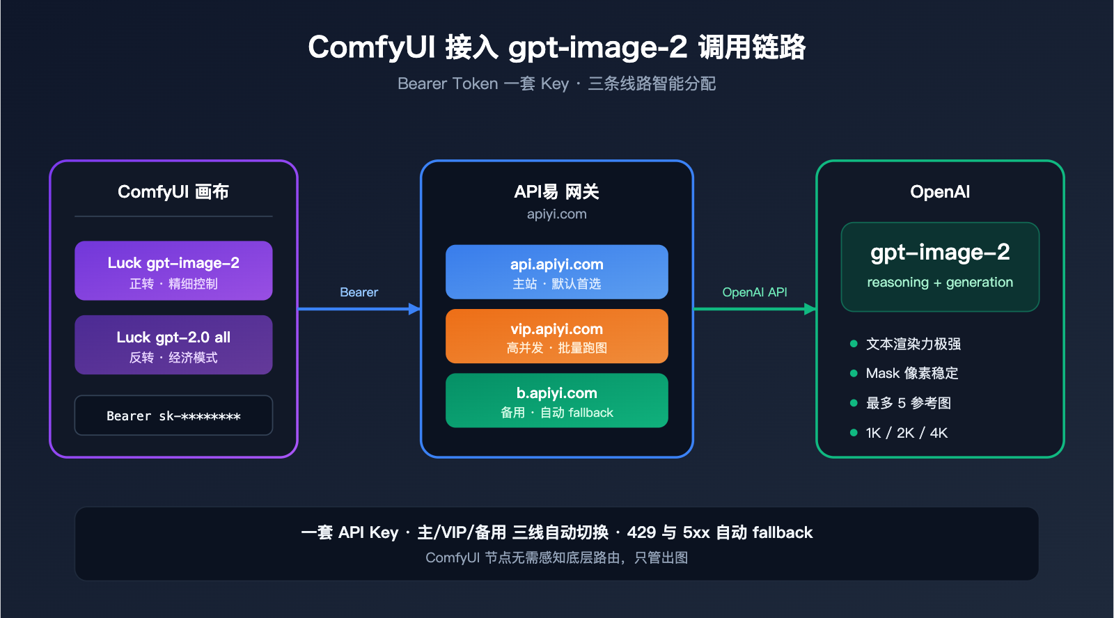 comfyui-gpt-image-2-integration-guide 图示