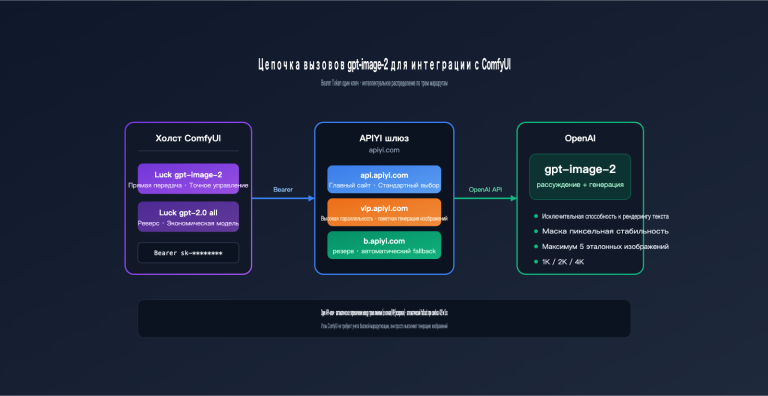 comfyui gpt image 2 integration guide ru image 0 图示