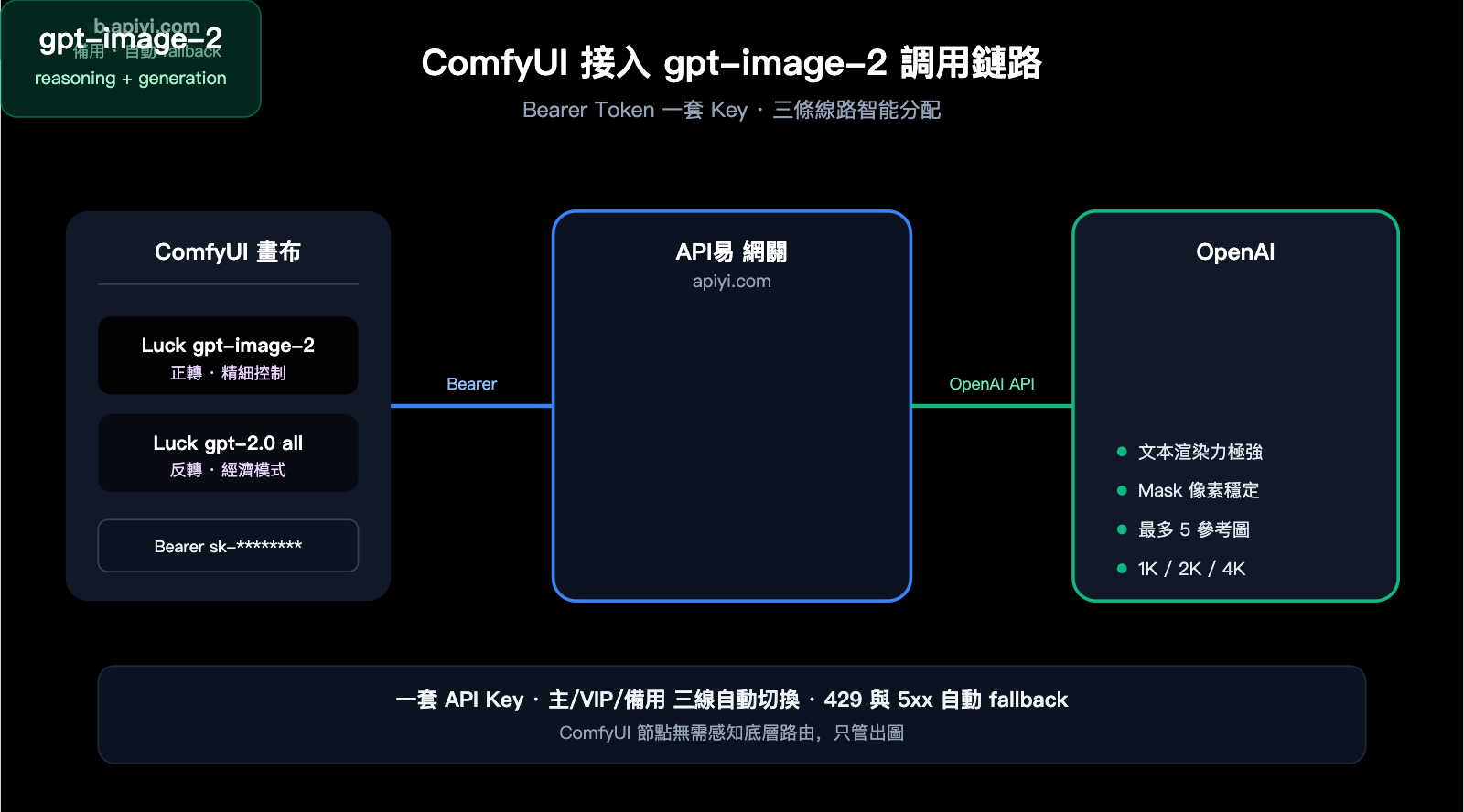 comfyui-gpt-image-2-integration-guide-zh-hant 图示