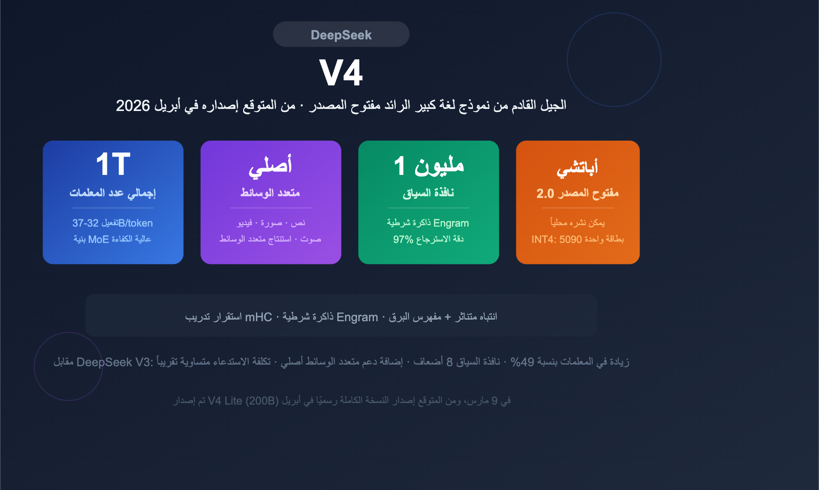 deepseek-v4-1t-moe-multimodal-april-release-guide-ar 图示