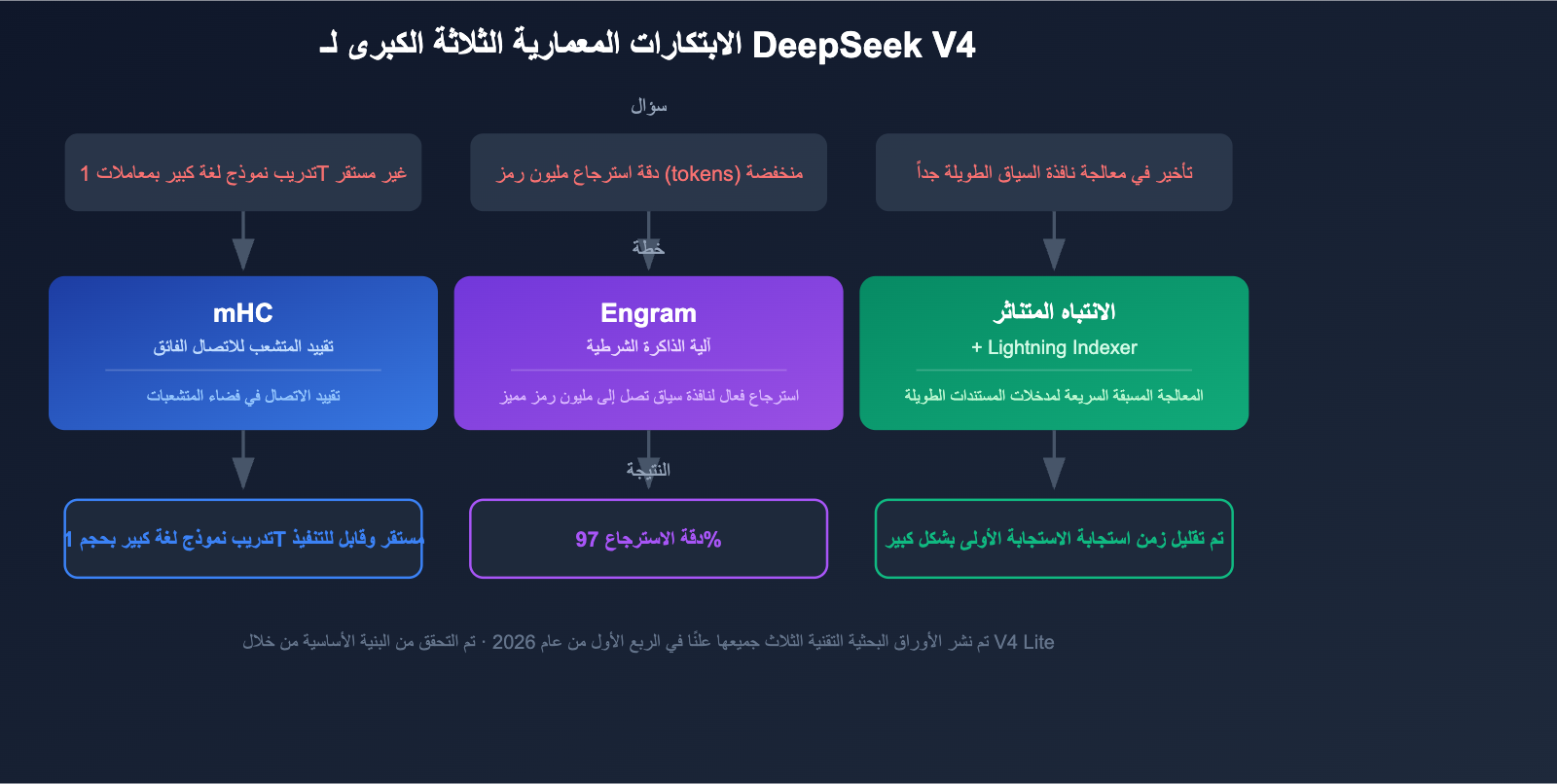 deepseek-v4-1t-moe-multimodal-april-release-guide-ar 图示