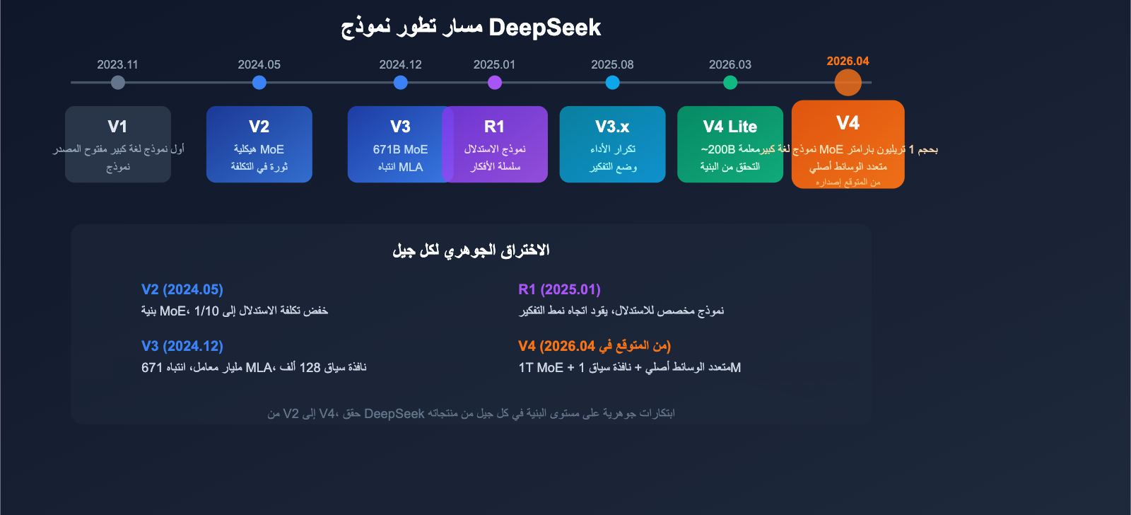deepseek-v4-1t-moe-multimodal-april-release-guide-ar 图示