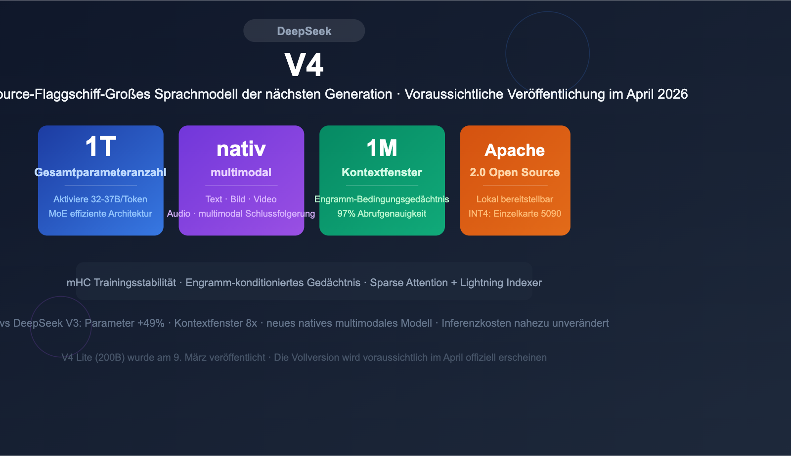 deepseek-v4-1t-moe-multimodal-april-release-guide-de 图示