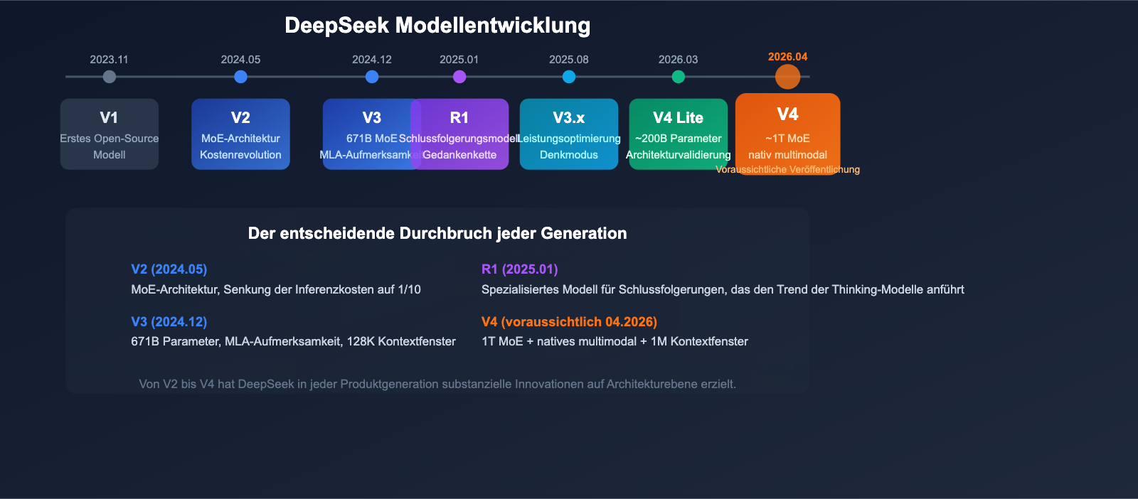 deepseek-v4-1t-moe-multimodal-april-release-guide-de 图示