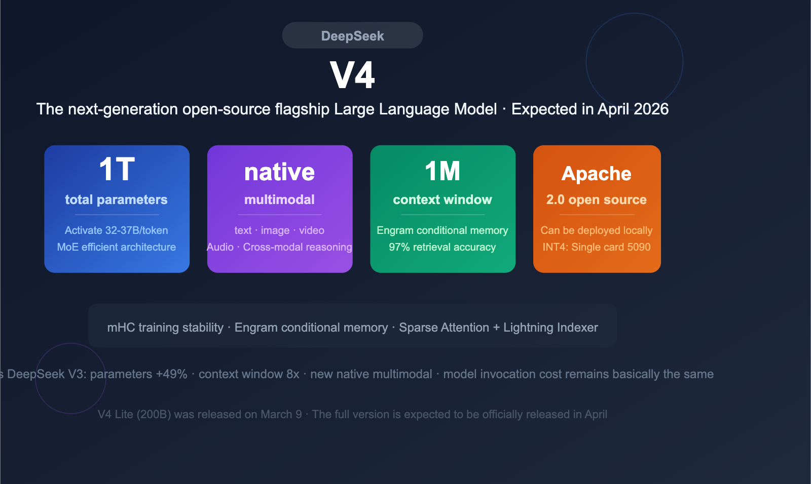 deepseek-v4-1t-moe-multimodal-april-release-guide-en 图示