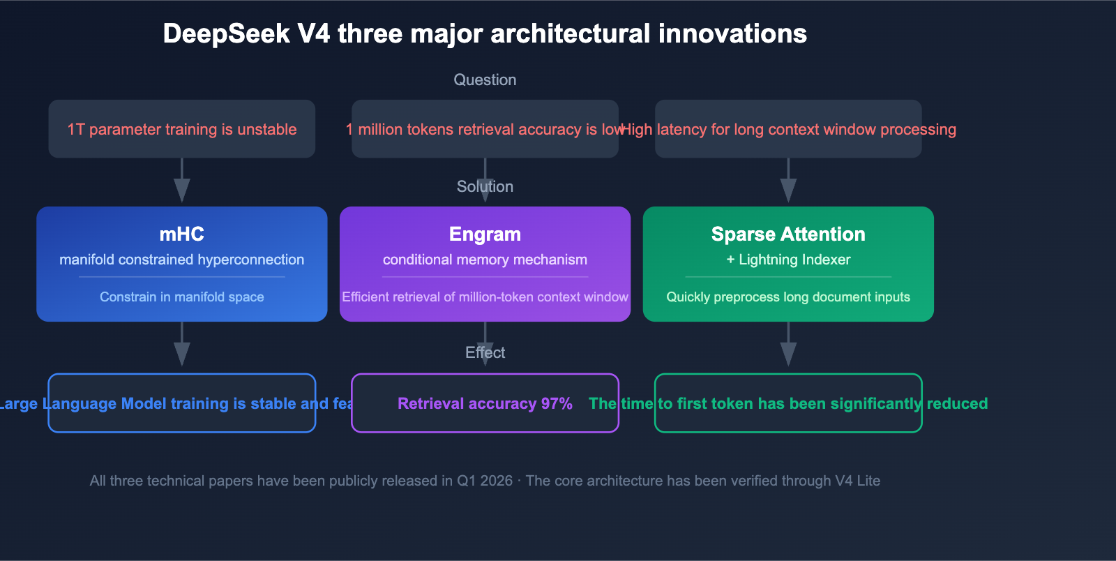 deepseek-v4-1t-moe-multimodal-april-release-guide-en 图示