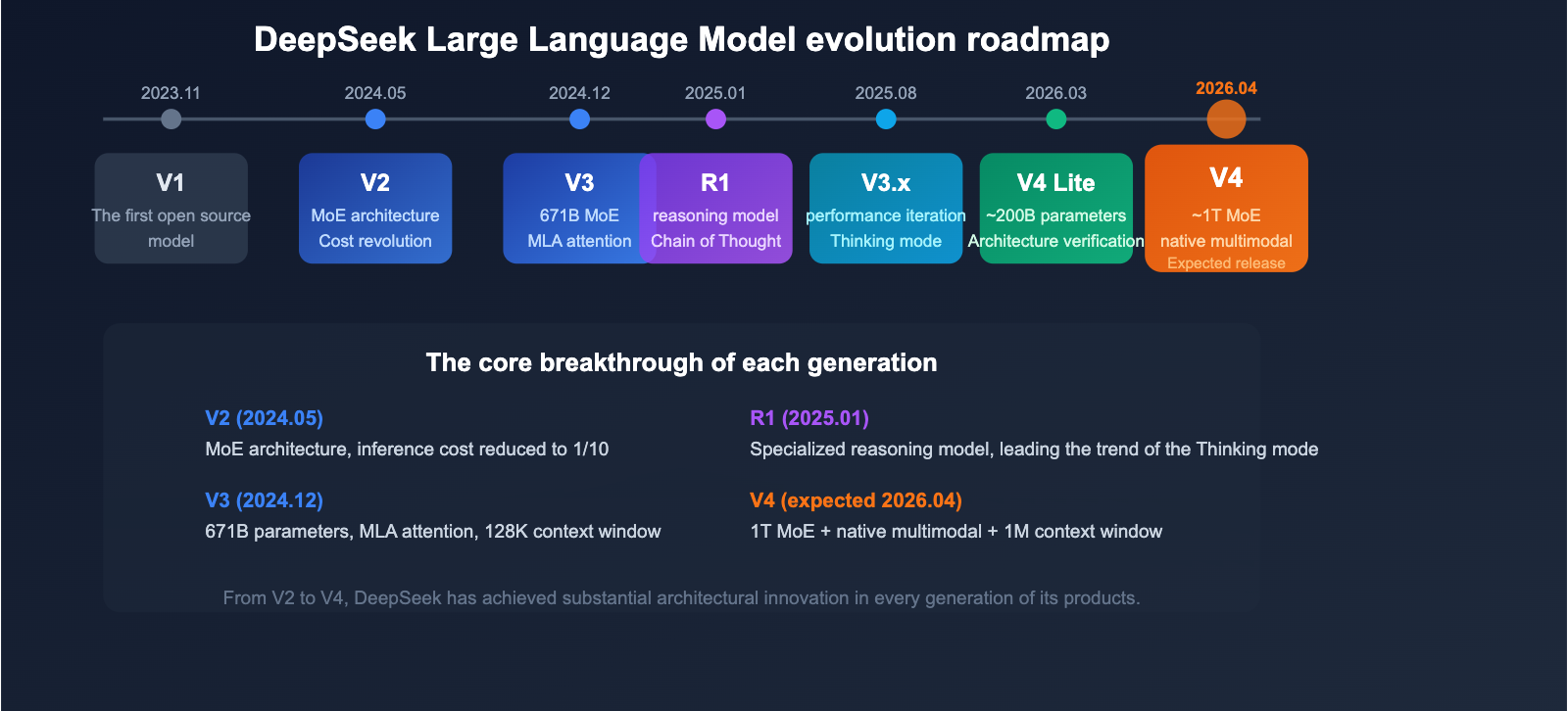 deepseek-v4-1t-moe-multimodal-april-release-guide-en 图示