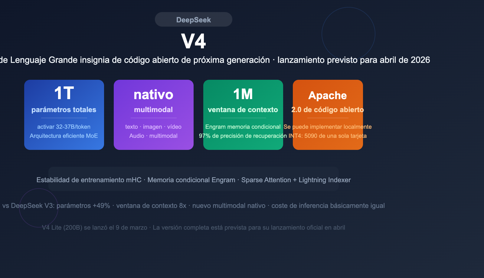 deepseek-v4-1t-moe-multimodal-april-release-guide-es 图示