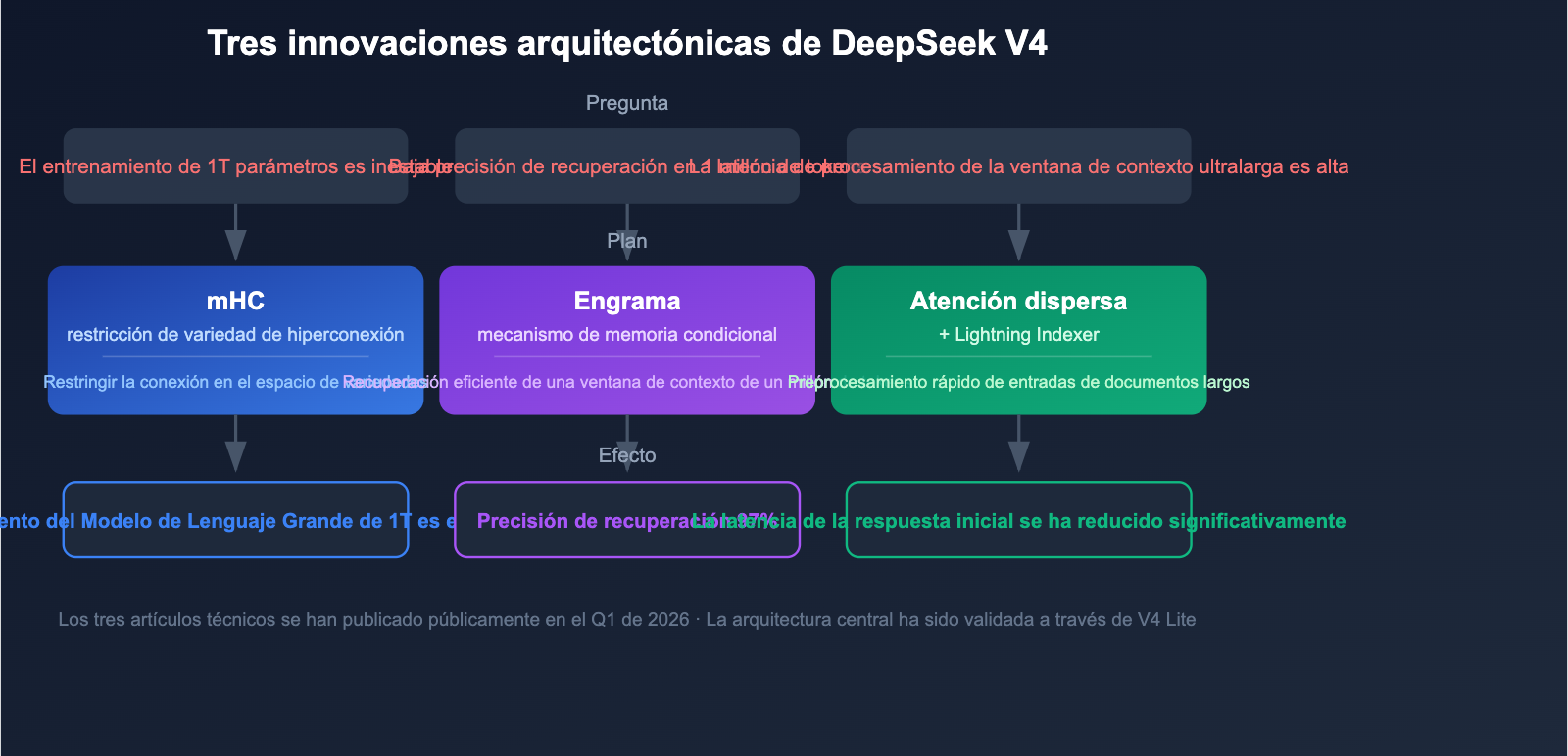 deepseek-v4-1t-moe-multimodal-april-release-guide-es 图示