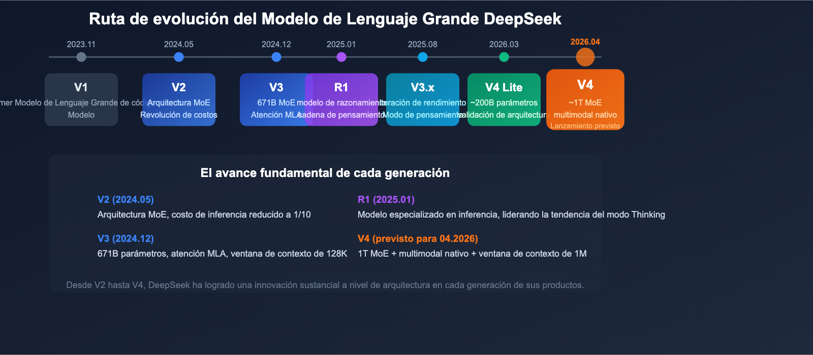 deepseek-v4-1t-moe-multimodal-april-release-guide-es 图示