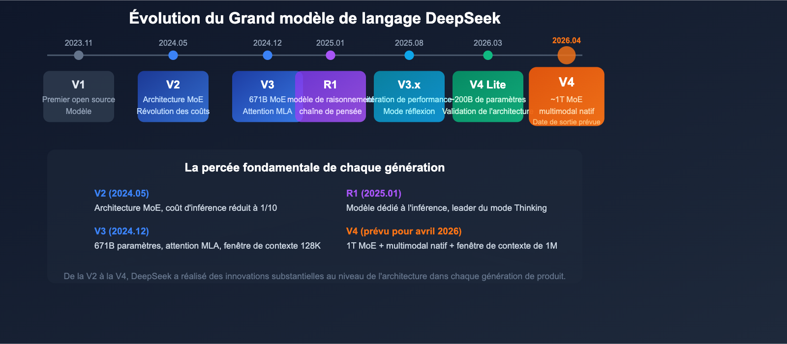 deepseek-v4-1t-moe-multimodal-april-release-guide-fr 图示