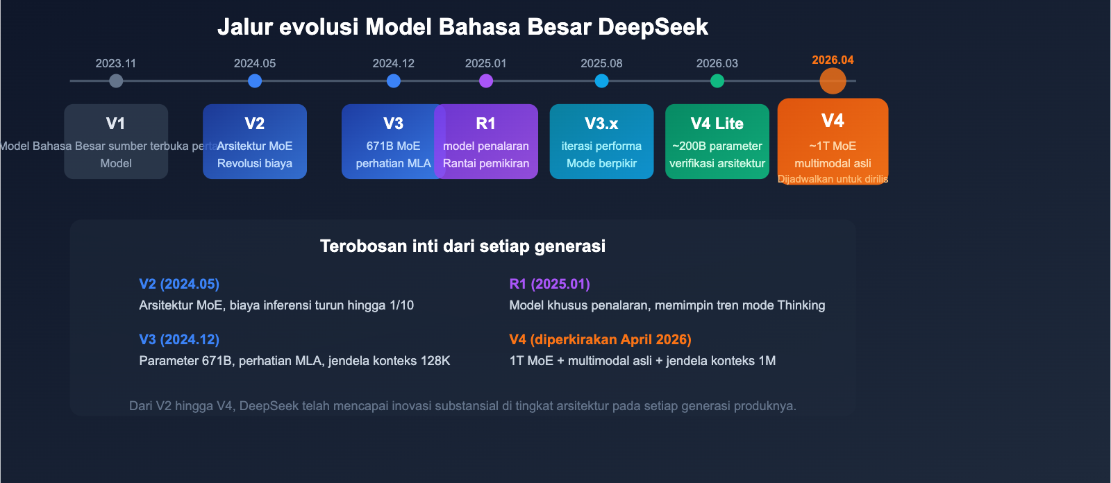 deepseek-v4-1t-moe-multimodal-april-release-guide-id 图示