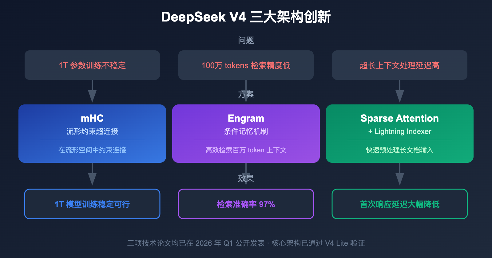 deepseek-v4-1t-moe-multimodal-april-release-guide 图示